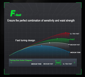 Fast action bend chart for the travel fishing rod