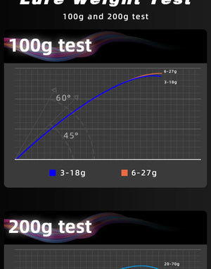 Lure weight bend test chart for the telescopic fishing rod