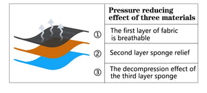Artex vest three-layer padding diagram: fabric and two sponge layers